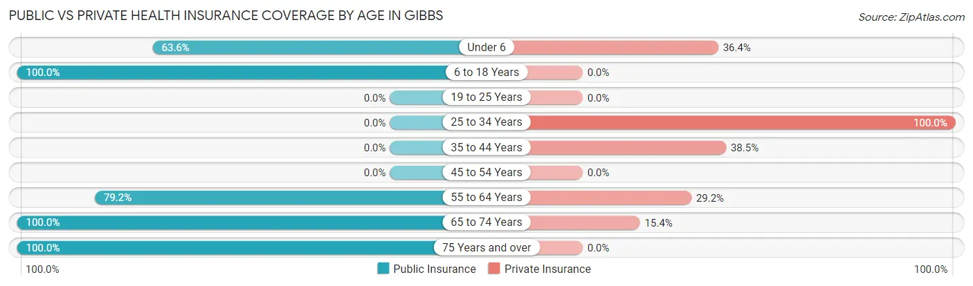 Public vs Private Health Insurance Coverage by Age in Gibbs
