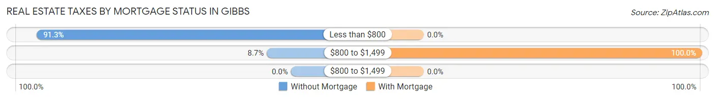 Real Estate Taxes by Mortgage Status in Gibbs