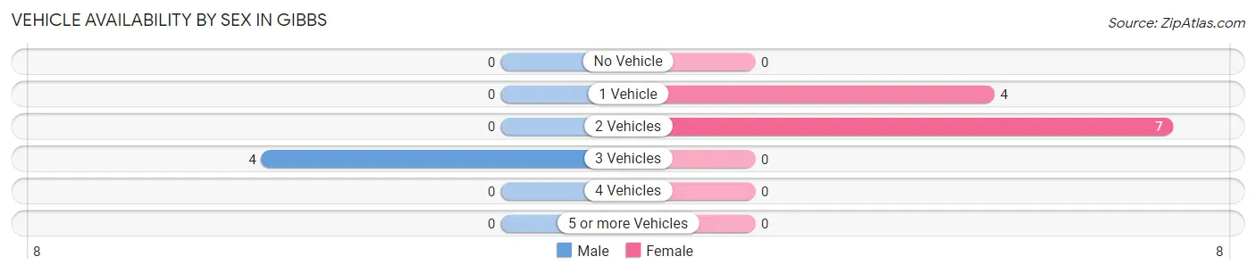 Vehicle Availability by Sex in Gibbs