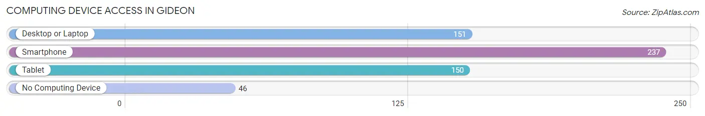 Computing Device Access in Gideon