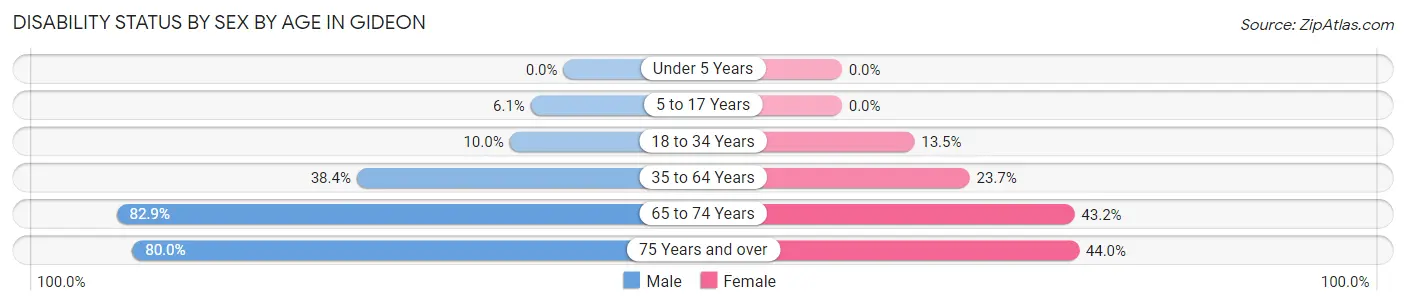 Disability Status by Sex by Age in Gideon