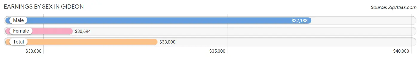 Earnings by Sex in Gideon