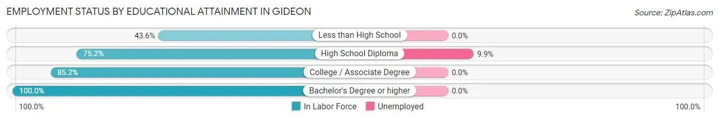 Employment Status by Educational Attainment in Gideon