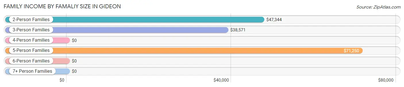 Family Income by Famaliy Size in Gideon