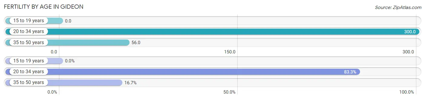 Female Fertility by Age in Gideon