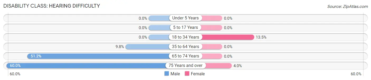 Disability in Gideon: <span>Hearing Difficulty</span>