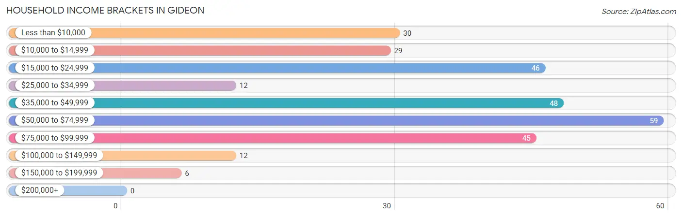 Household Income Brackets in Gideon
