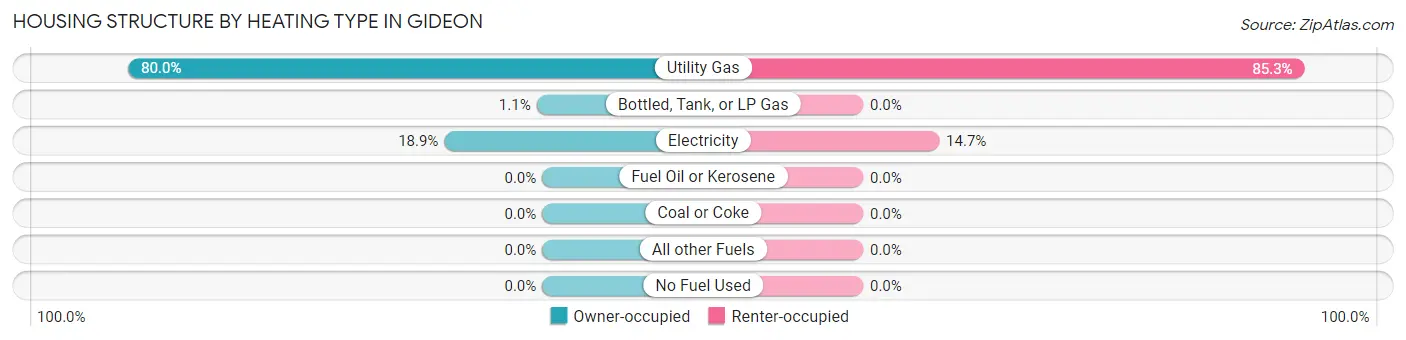 Housing Structure by Heating Type in Gideon