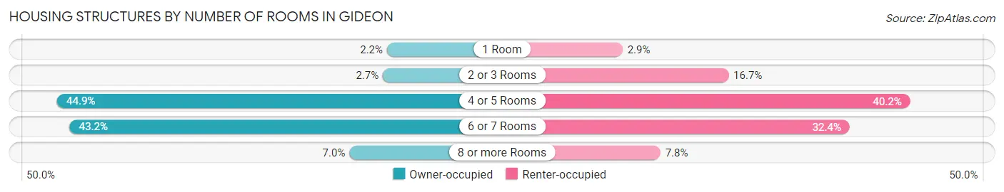 Housing Structures by Number of Rooms in Gideon