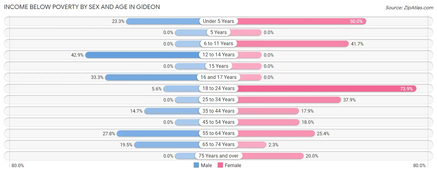 Income Below Poverty by Sex and Age in Gideon