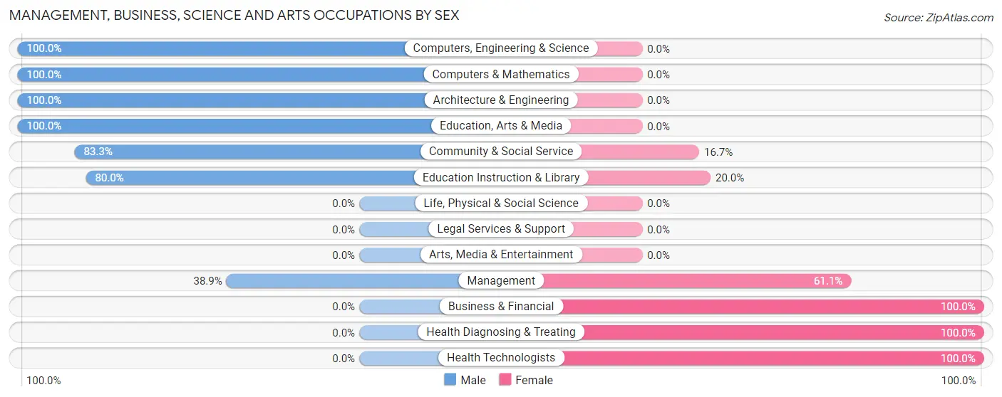 Management, Business, Science and Arts Occupations by Sex in Gideon