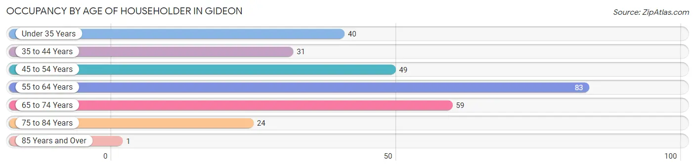 Occupancy by Age of Householder in Gideon