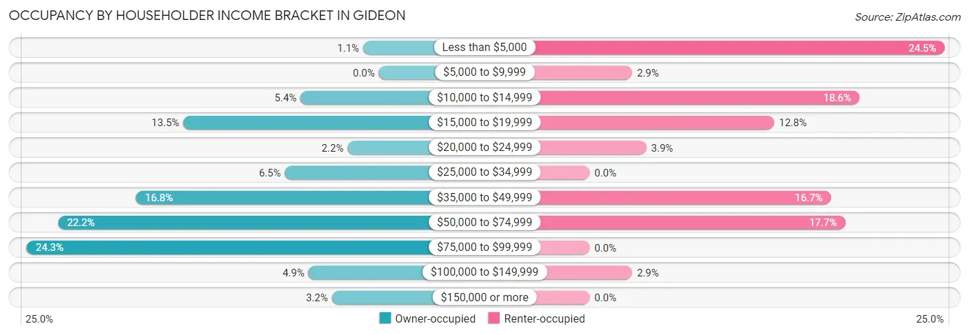 Occupancy by Householder Income Bracket in Gideon