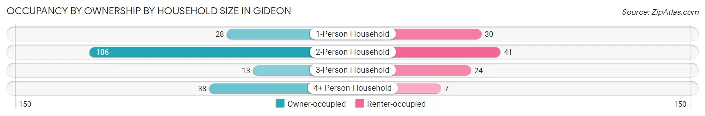 Occupancy by Ownership by Household Size in Gideon