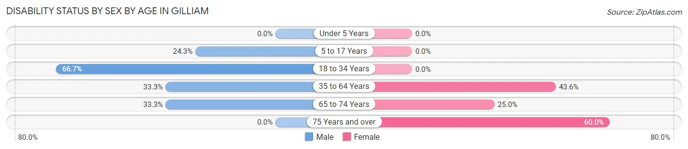 Disability Status by Sex by Age in Gilliam