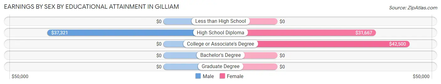 Earnings by Sex by Educational Attainment in Gilliam