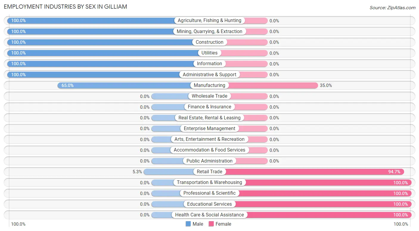 Employment Industries by Sex in Gilliam