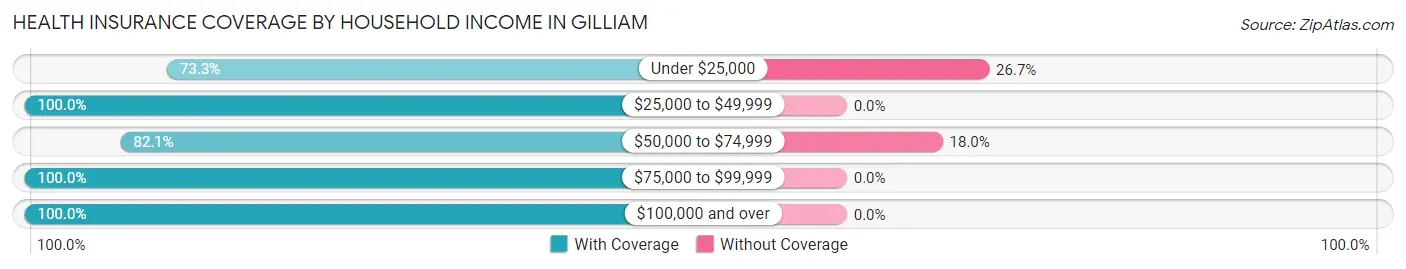 Health Insurance Coverage by Household Income in Gilliam