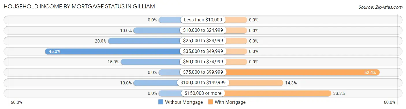 Household Income by Mortgage Status in Gilliam