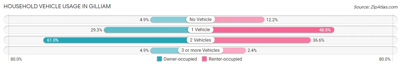 Household Vehicle Usage in Gilliam