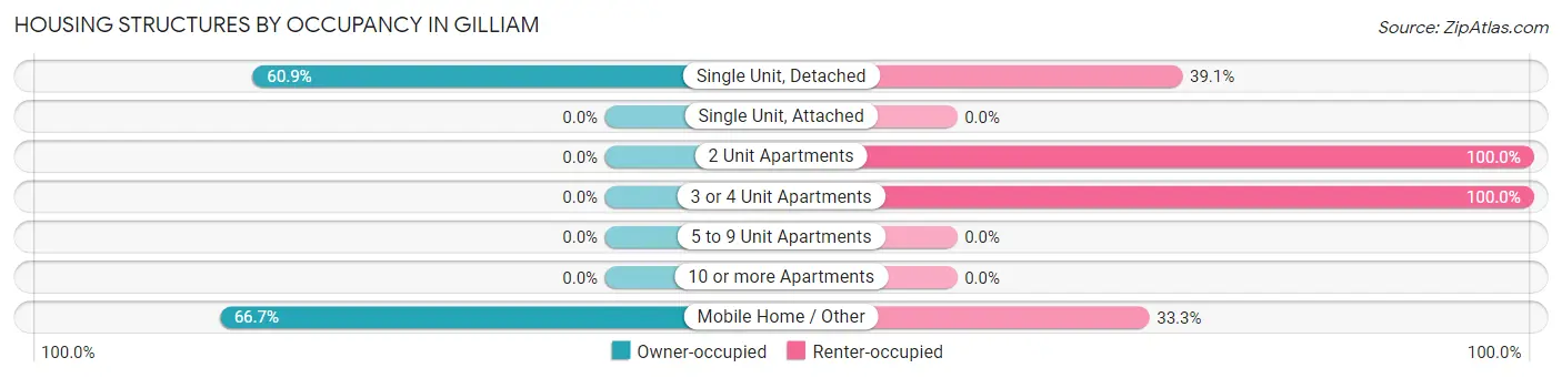 Housing Structures by Occupancy in Gilliam