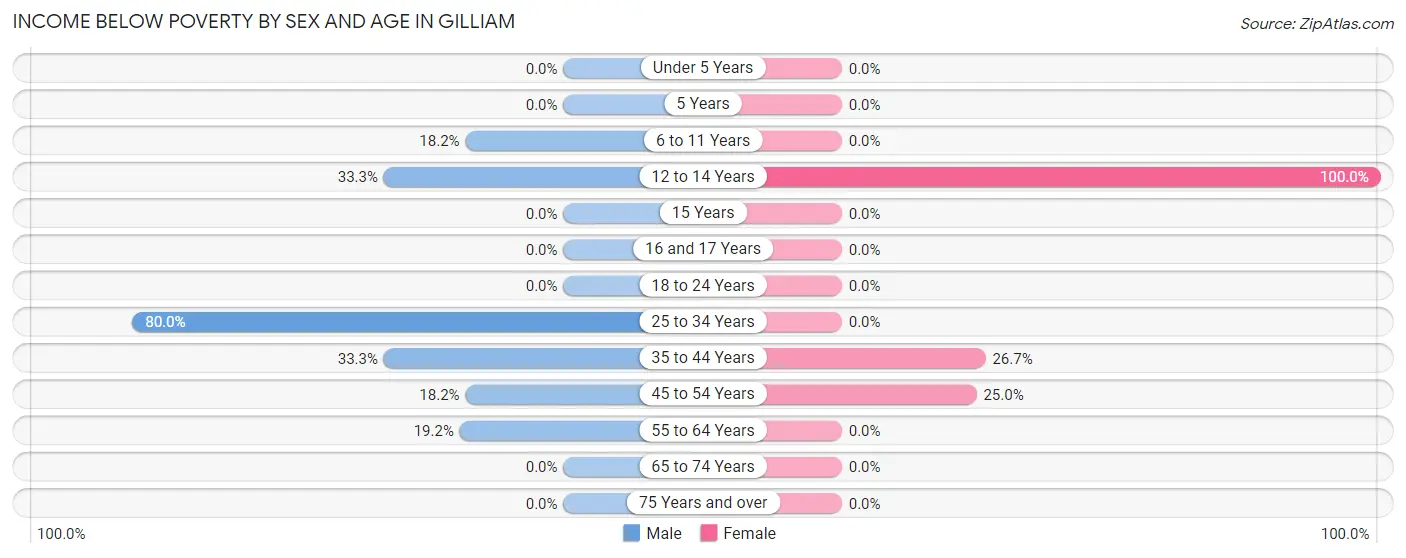 Income Below Poverty by Sex and Age in Gilliam