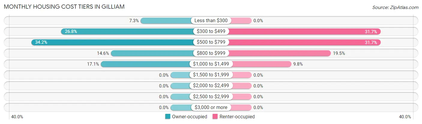Monthly Housing Cost Tiers in Gilliam