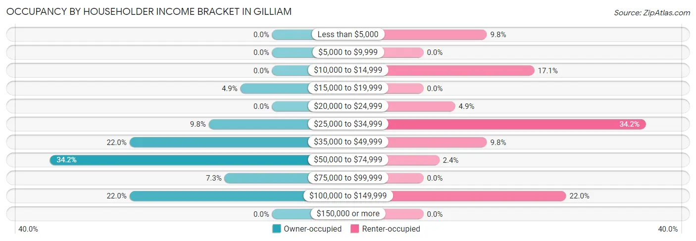 Occupancy by Householder Income Bracket in Gilliam