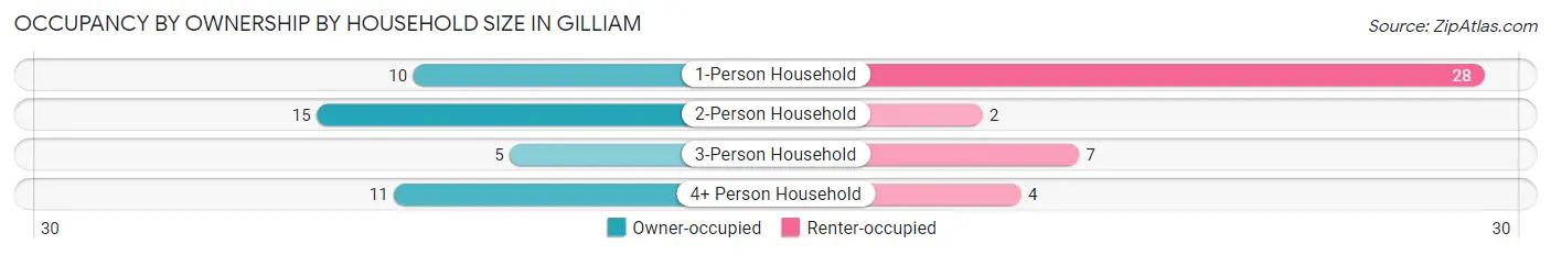 Occupancy by Ownership by Household Size in Gilliam