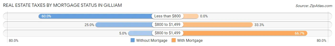 Real Estate Taxes by Mortgage Status in Gilliam
