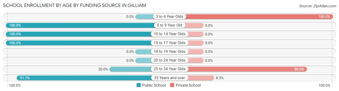 School Enrollment by Age by Funding Source in Gilliam