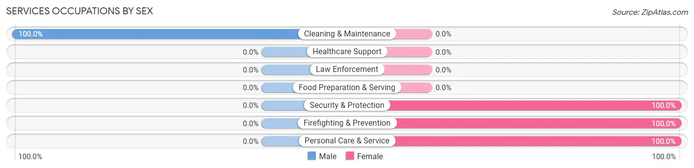 Services Occupations by Sex in Gilliam