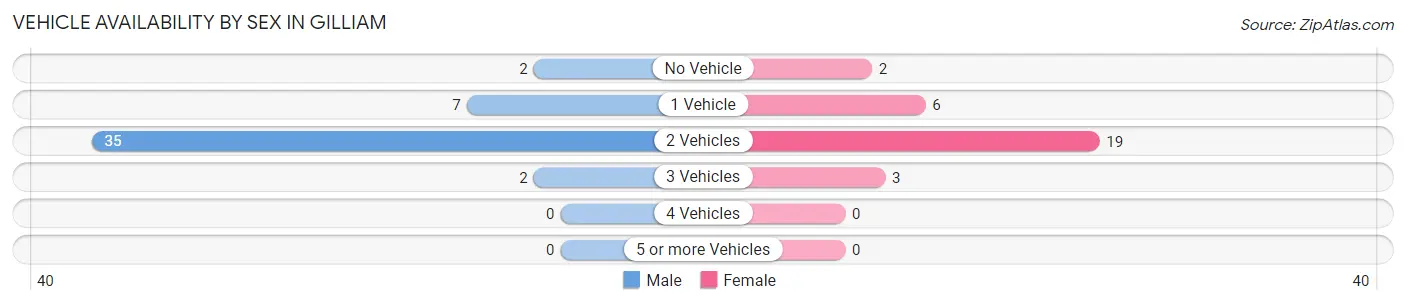 Vehicle Availability by Sex in Gilliam