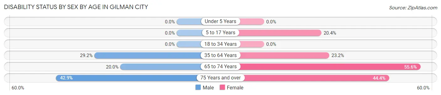 Disability Status by Sex by Age in Gilman City