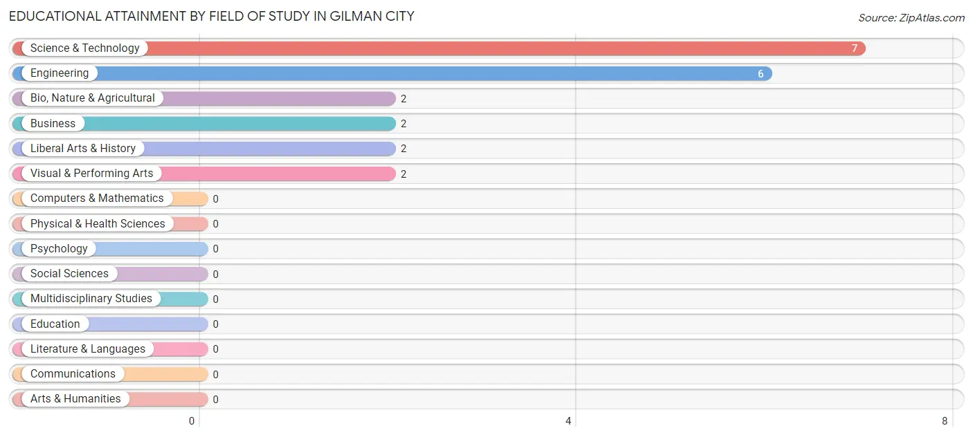 Educational Attainment by Field of Study in Gilman City
