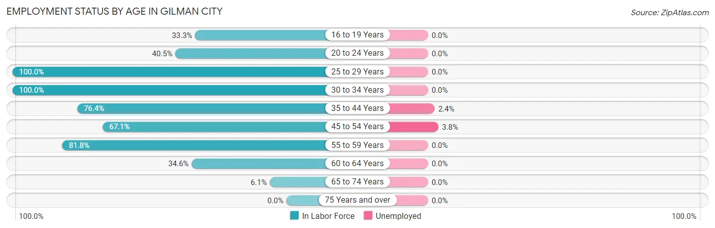 Employment Status by Age in Gilman City