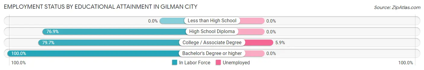 Employment Status by Educational Attainment in Gilman City