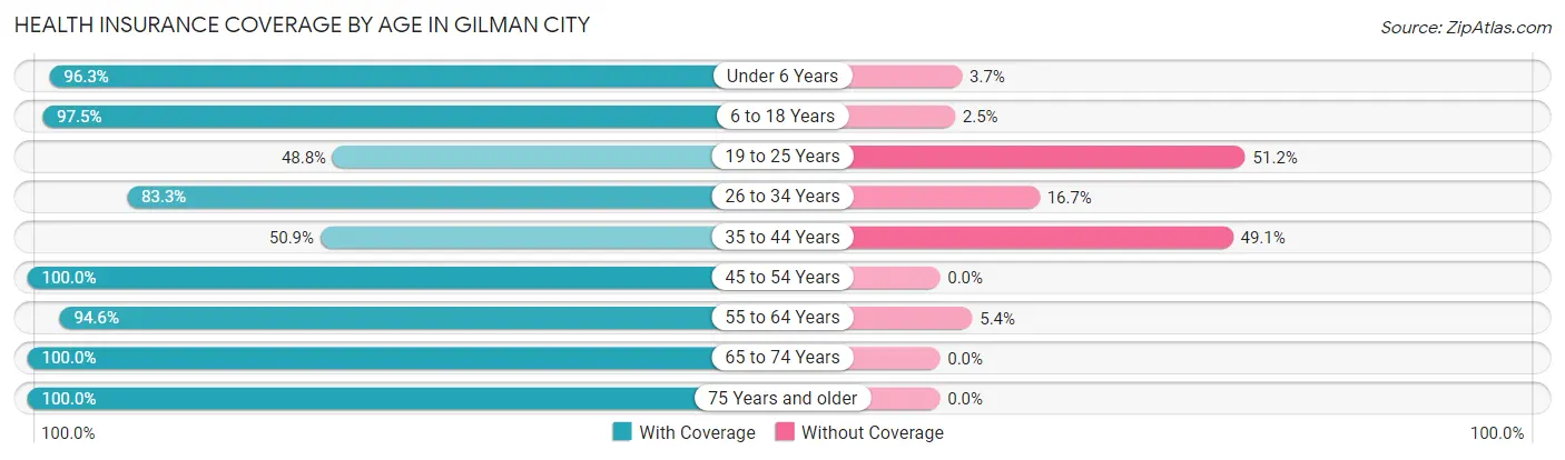 Health Insurance Coverage by Age in Gilman City