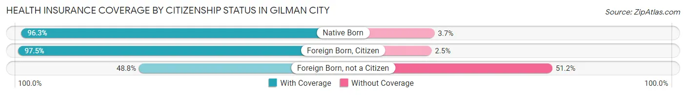 Health Insurance Coverage by Citizenship Status in Gilman City