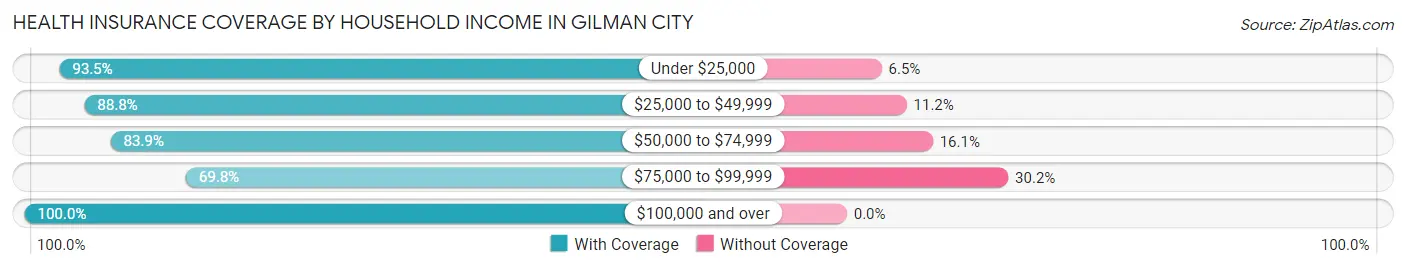 Health Insurance Coverage by Household Income in Gilman City
