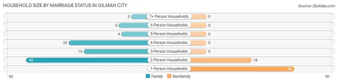 Household Size by Marriage Status in Gilman City