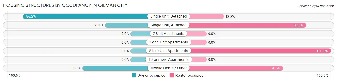 Housing Structures by Occupancy in Gilman City