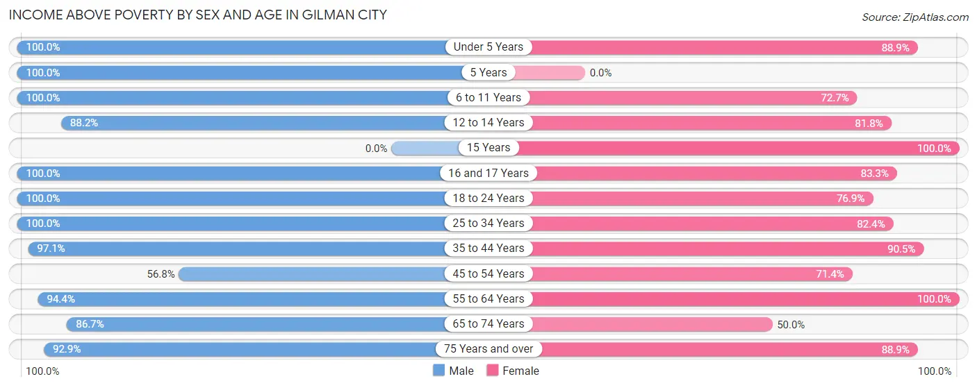 Income Above Poverty by Sex and Age in Gilman City