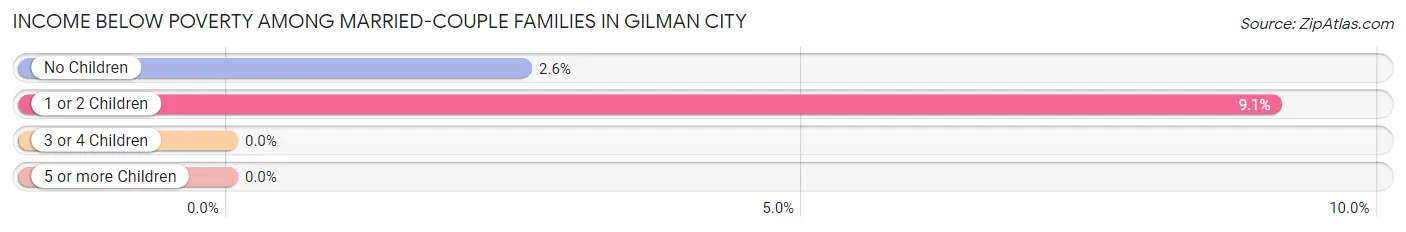 Income Below Poverty Among Married-Couple Families in Gilman City