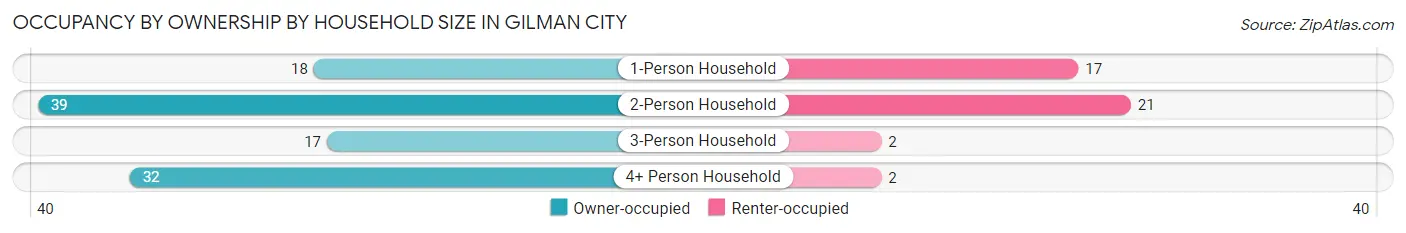 Occupancy by Ownership by Household Size in Gilman City