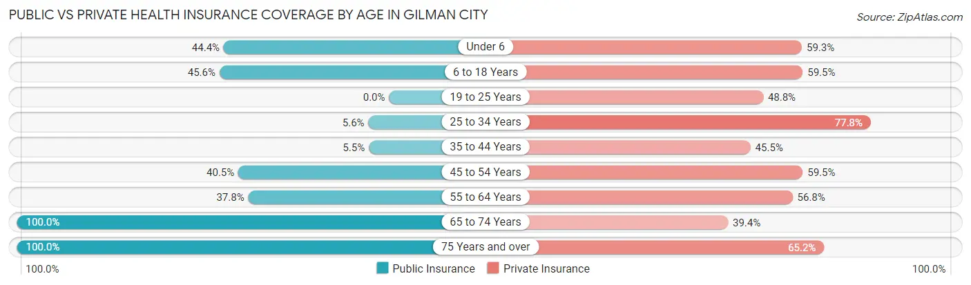 Public vs Private Health Insurance Coverage by Age in Gilman City