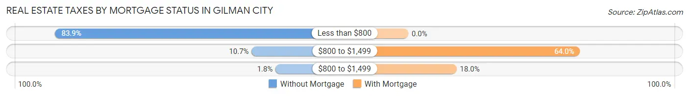 Real Estate Taxes by Mortgage Status in Gilman City