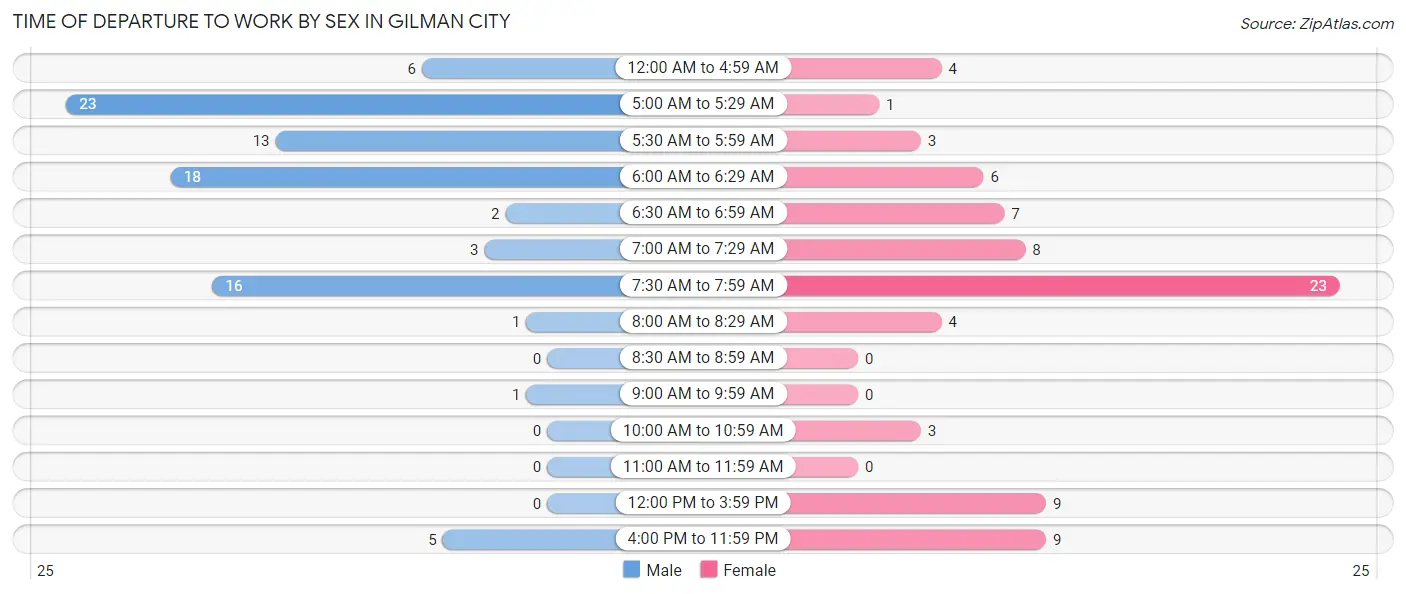 Time of Departure to Work by Sex in Gilman City