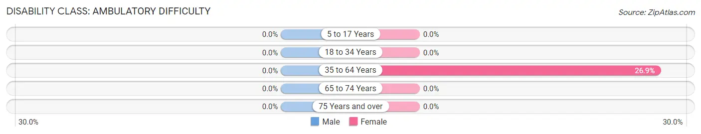 Disability in Ginger Blue: <span>Ambulatory Difficulty</span>