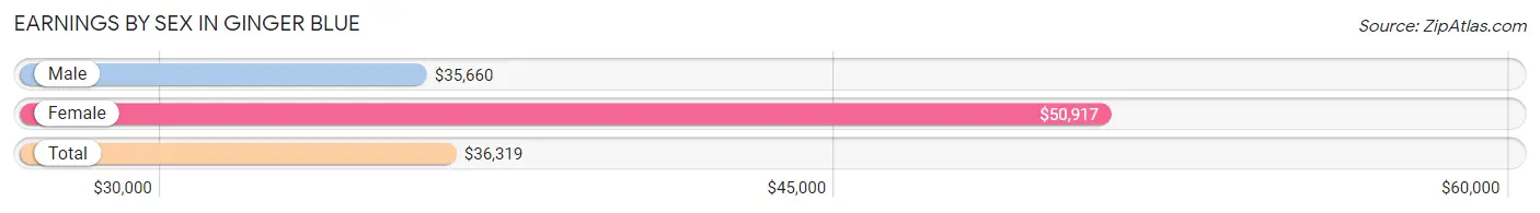 Earnings by Sex in Ginger Blue